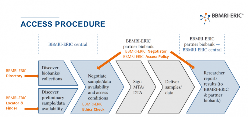 Access Policies - BBMRI-ERIC: Making New Treatments Possible
